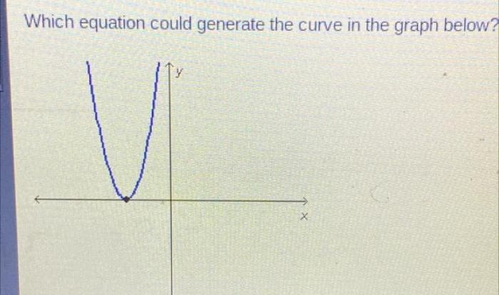 Which equation could generate the curve in the graph below